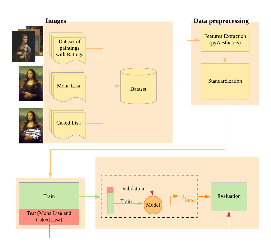 Analysis' flowchart.
